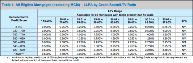 Mortgage Credit Score